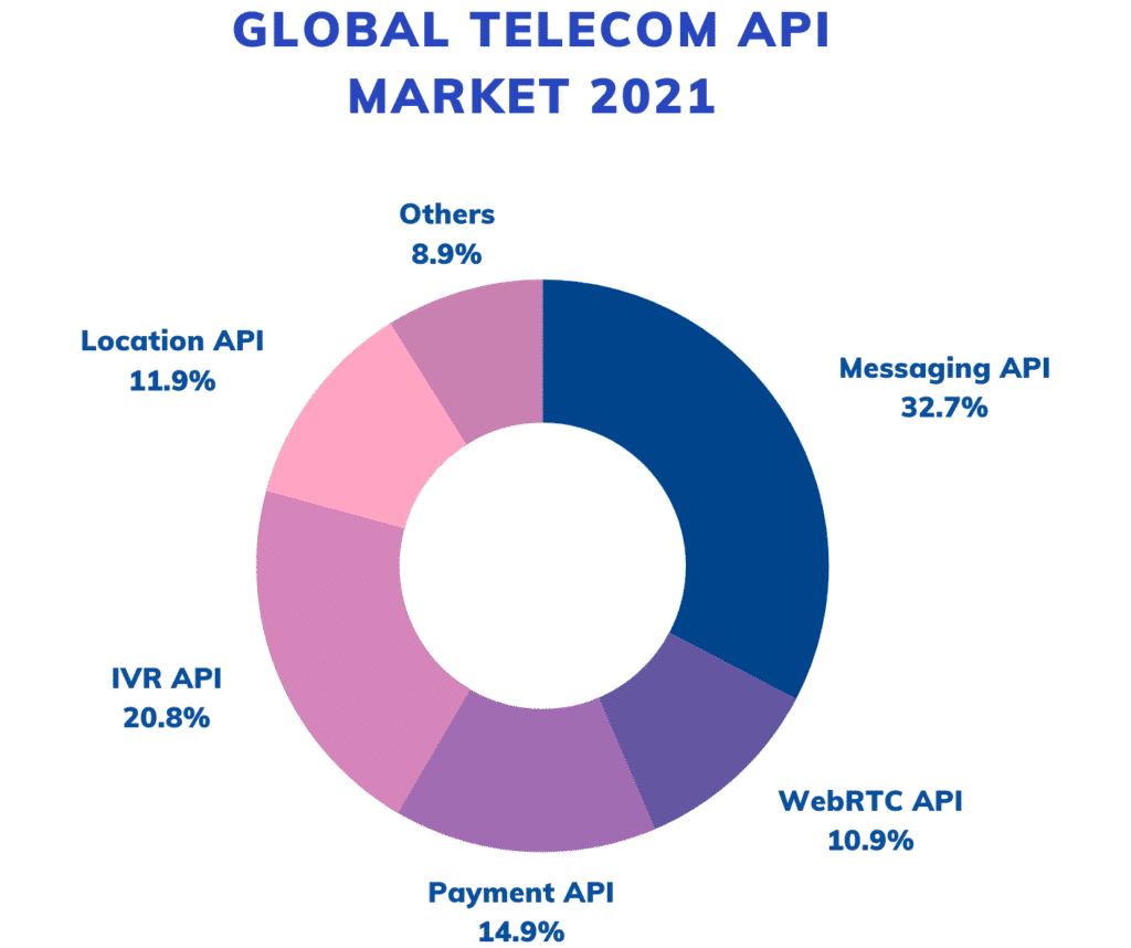 Global telecom API market 2021